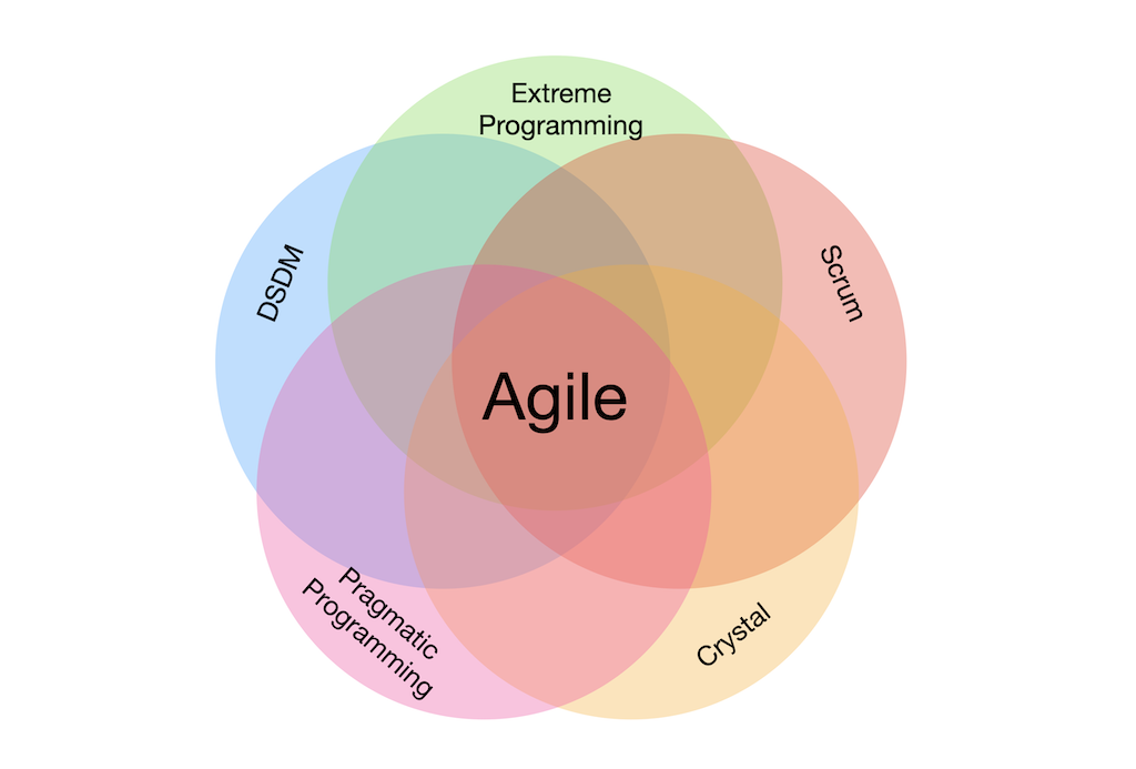 Agile venn diagram