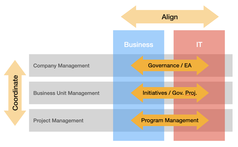 Align coordinate