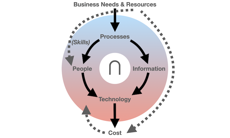 Business needs resources