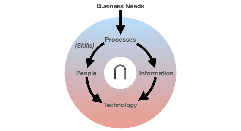 Business needs