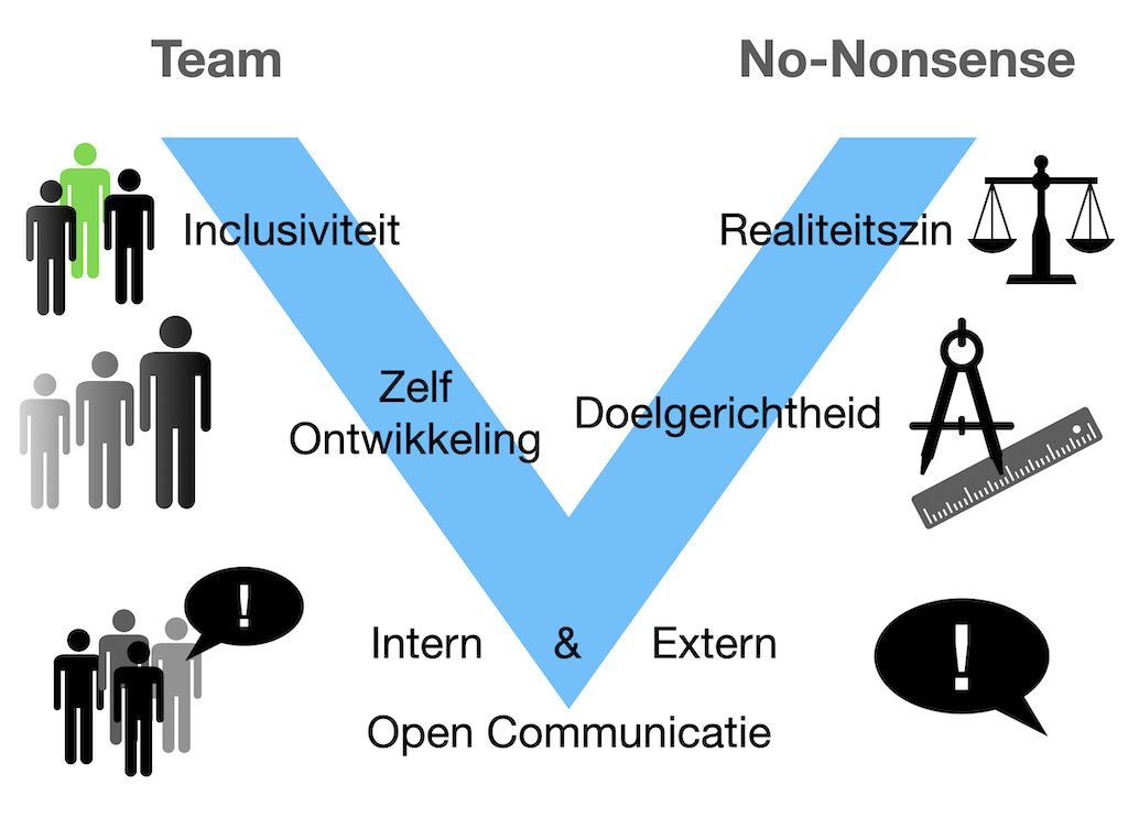 Commitment nl