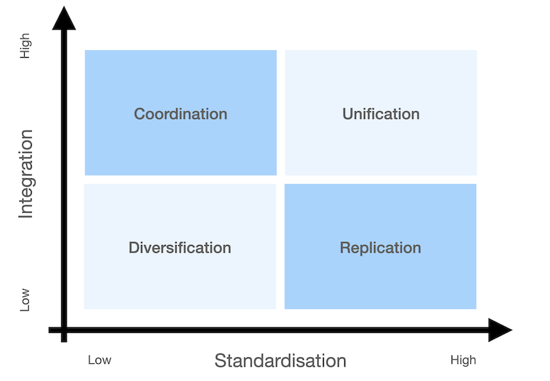 Coord div uni repl