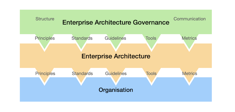 Ea governance lock