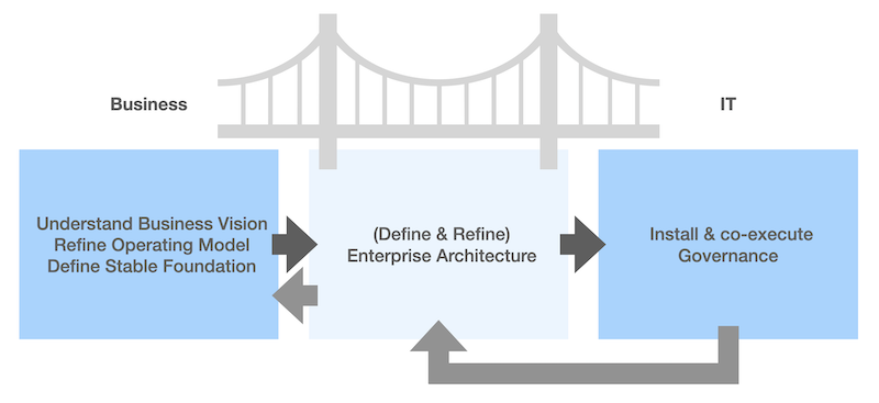 Ea life cycle bridge