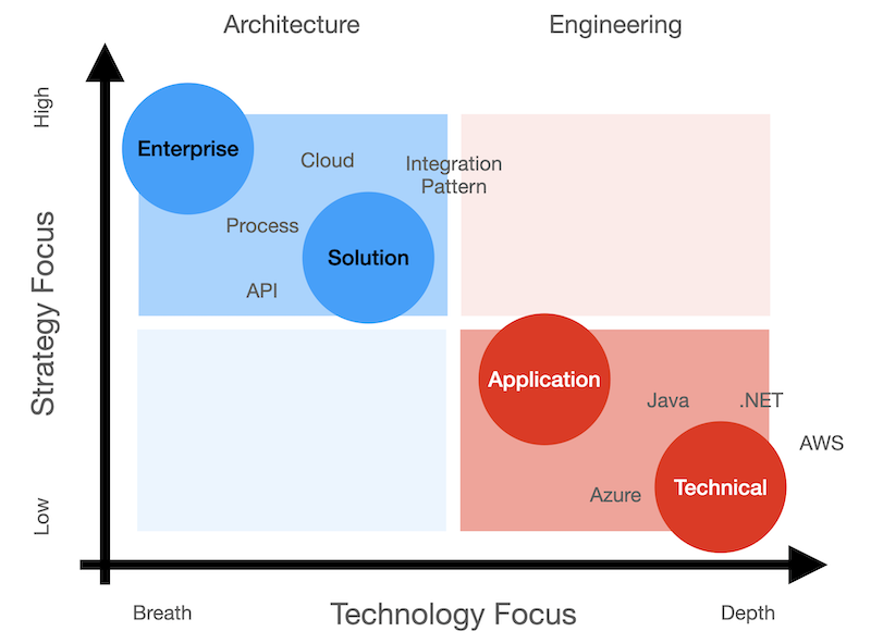 Ea sol app tech arch