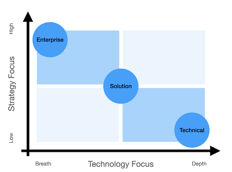 Ea sol tech arch