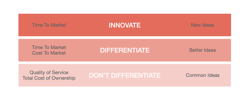 Gartner pace layering