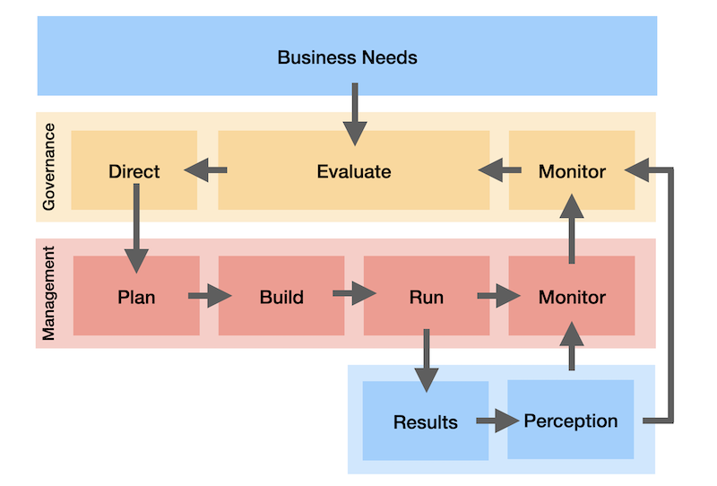 Governance overview