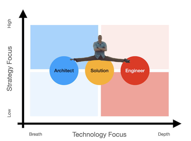 Sol arch or eng